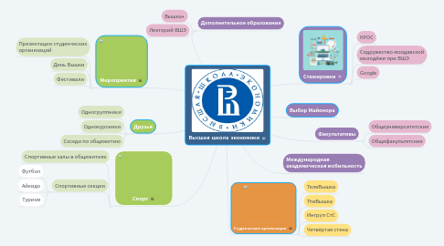 Mind Map: Высшая школа экономики