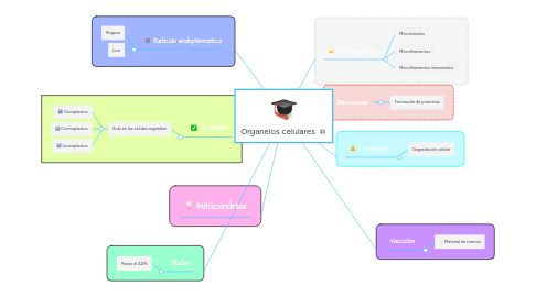 Mind Map: Organelos celulares