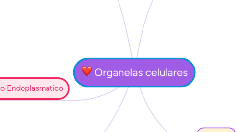 Mind Map: Organelas celulares