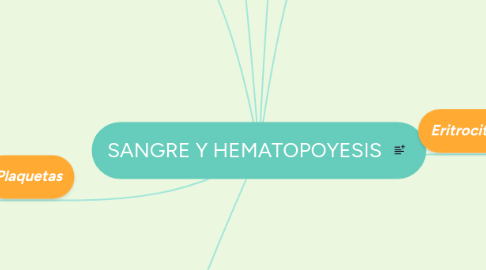 Mind Map: SANGRE Y HEMATOPOYESIS