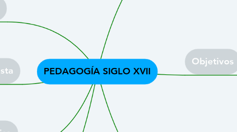 Mind Map: PEDAGOGÍA SIGLO XVII