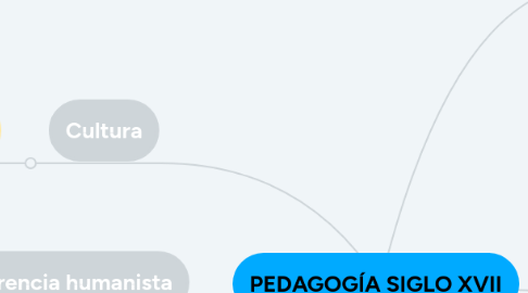 Mind Map: PEDAGOGÍA SIGLO XVII