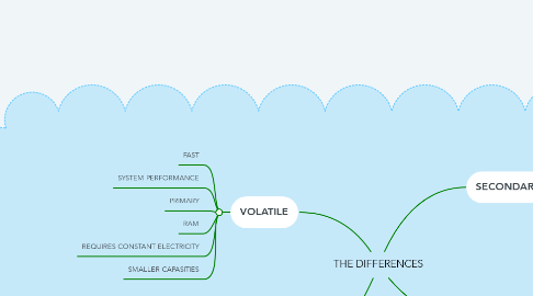 Mind Map: THE DIFFERENCES
