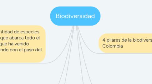 Mind Map: Biodiversidad