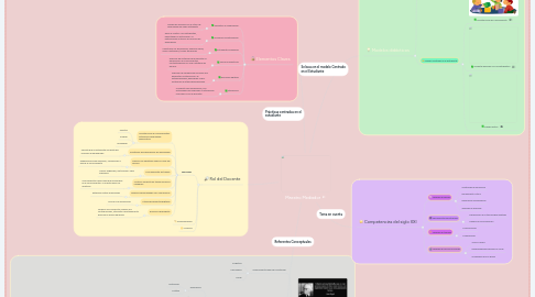 Mind Map: Maestro Mediador