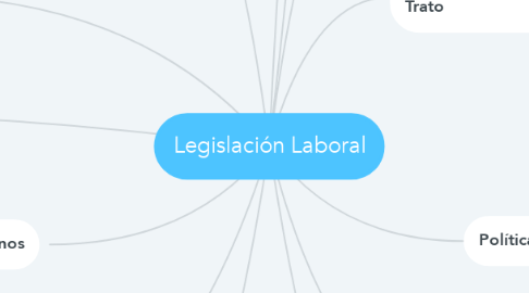 Mind Map: Legislación Laboral