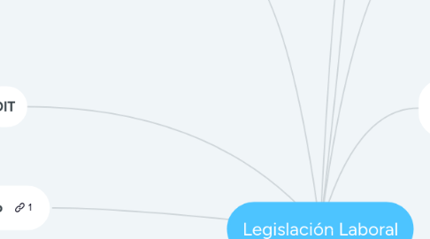 Mind Map: Legislación Laboral