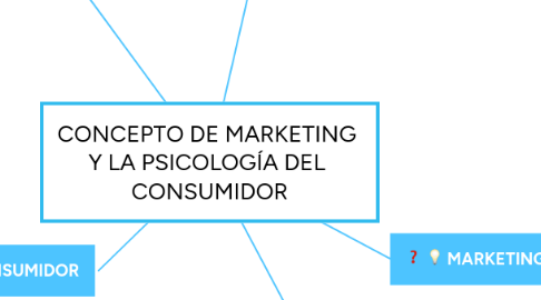 Mind Map: CONCEPTO DE MARKETING Y LA PSICOLOGÍA DEL CONSUMIDOR