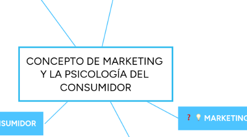 Mind Map: CONCEPTO DE MARKETING  Y LA PSICOLOGÍA DEL  CONSUMIDOR