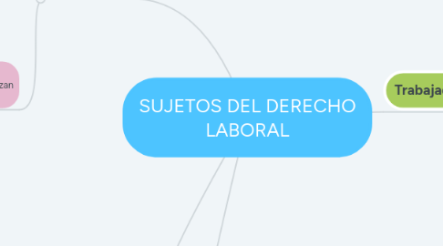 Mind Map: SUJETOS DEL DERECHO LABORAL