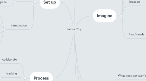 Mind Map: Future City