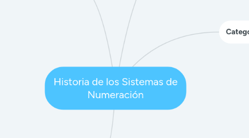 Mind Map: Historia de los Sistemas de Numeración