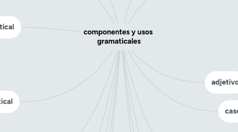 Mind Map: componentes y usos gramaticales