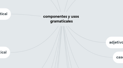 Mind Map: componentes y usos  gramaticales