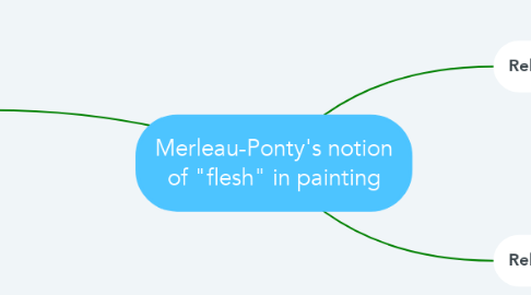 Mind Map: Merleau-Ponty's notion of "flesh" in painting