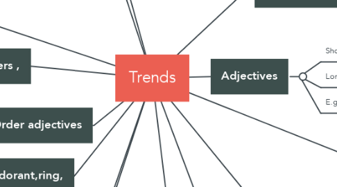 Mind Map: Trends