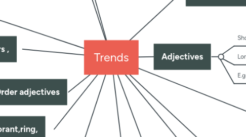 Mind Map: Trends