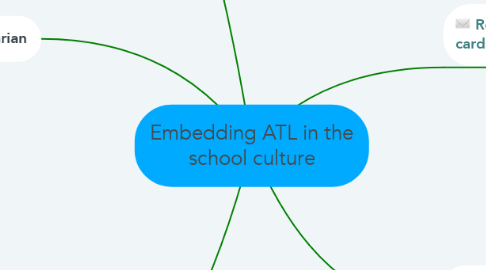 Mind Map: Embedding ATL in the school culture
