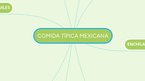 Mind Map: COMIDA TÍPICA MEXICANA