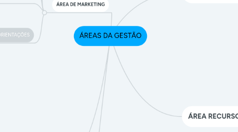 Mind Map: ÁREAS DA GESTÃO