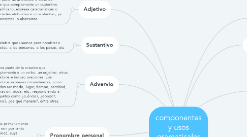 Mind Map: componentes y usos gramaticales