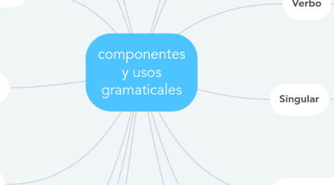 Mind Map: componentes y usos gramaticales