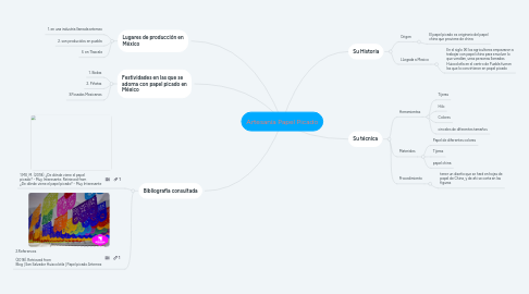 Mind Map: Artesanía Papel Picado