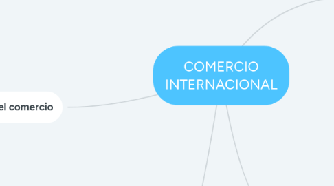 Mind Map: COMERCIO INTERNACIONAL