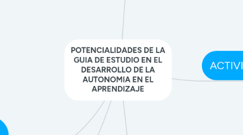 Mind Map: POTENCIALIDADES DE LA GUIA DE ESTUDIO EN EL DESARROLLO DE LA AUTONOMIA EN EL APRENDIZAJE