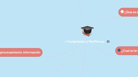 Mind Map: + Computador y Periféricos