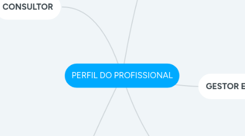 Mind Map: PERFIL DO PROFISSIONAL