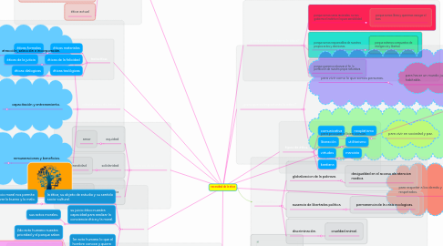 Mind Map: necesidad de la etica