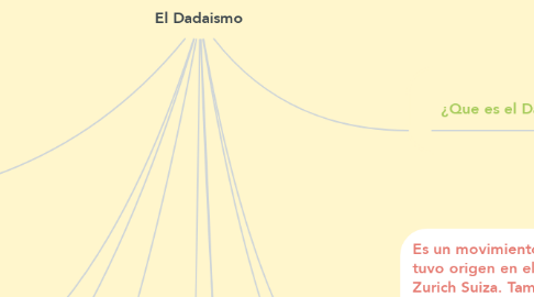 Mind Map: El Dadaismo