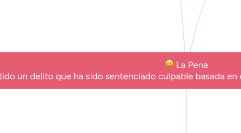 Mind Map: La Pena Es el sufrimiento que se le impone a una persona que ha cometido un delito que ha sido sentenciado culpable basada en el Principio Retributivo según el cual ha quien ha hecho mal, se le debe responder con otro mal.