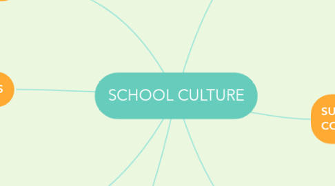 Mind Map: SCHOOL CULTURE