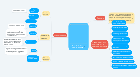 Mind Map: IMAGINACIÓN SOCIOLOGICA