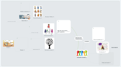 Mind Map: EDUCACION Y SOCIEDAD