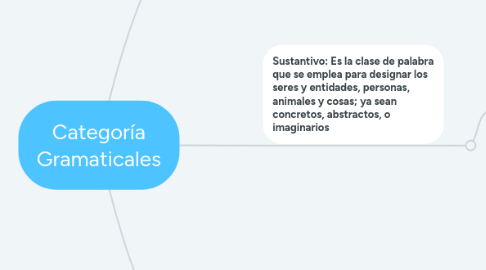 Mind Map: Categoría Gramaticales