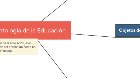 Mind Map: Ontología de la Educación