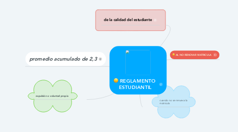 Mind Map: REGLAMENTO  ESTUDIANTIL