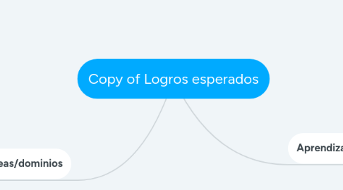 Mind Map: Copy of Logros esperados