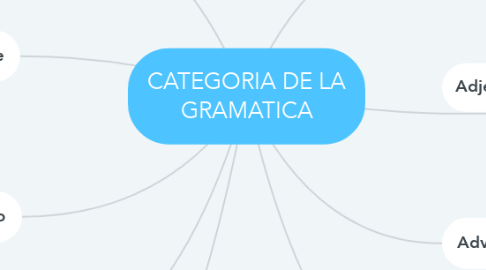 Mind Map: CATEGORIA DE LA GRAMATICA