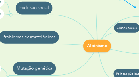 Mind Map: Albinismo