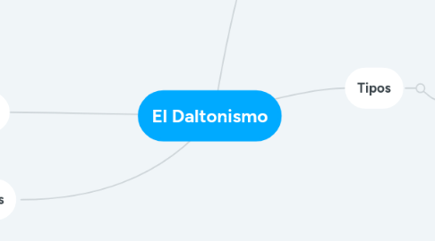 Mind Map: El Daltonismo