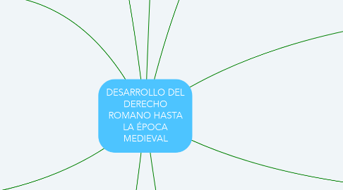 Mind Map: DESARROLLO DEL DERECHO ROMANO HASTA LA ÉPOCA MEDIEVAL