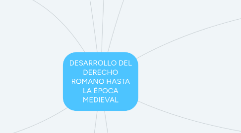 Mind Map: DESARROLLO DEL DERECHO ROMANO HASTA LA ÉPOCA MEDIEVAL