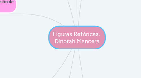 Mind Map: Figuras Retóricas.  Dinorah Mancera
