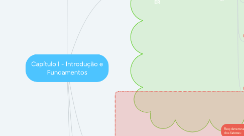 Mind Map: Capítulo I - Introdução e Fundamentos