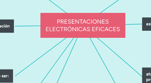 Mind Map: PRESENTACIONES ELECTRÓNICAS EFICACES