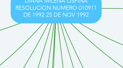 Mind Map: DIANA MILENA OSPINA RESOLUCION NUMERO 010911 DE 1992 25 DE NOV 1992